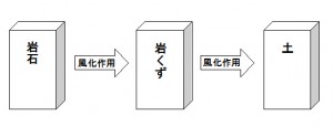 土の図