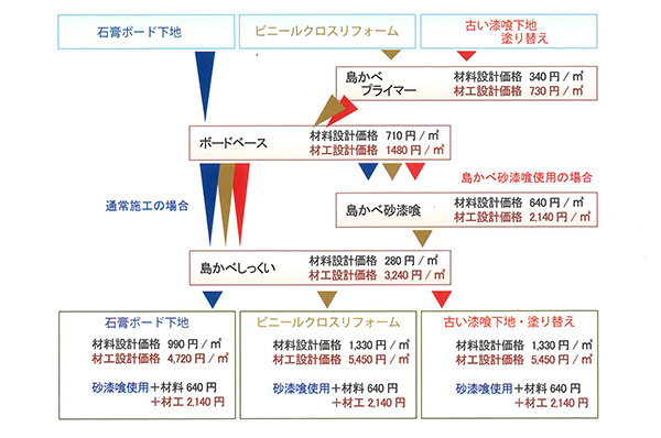 近畿壁材 石膏ボード ｐｂ 下地への漆喰施工方法