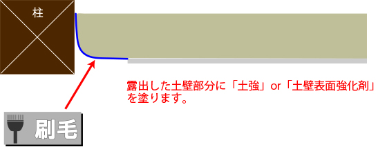 近畿壁材 柱際の塗り壁が剥がれ 下地は土壁 柱との間には隙間が そんな場合のメンテナンス方法
